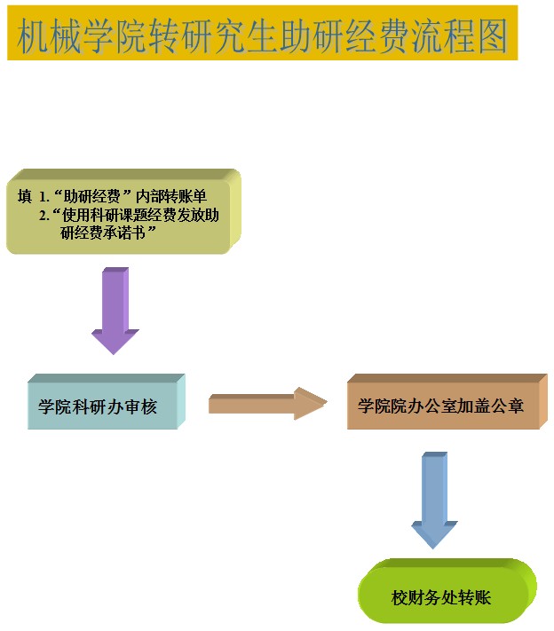 汤不热视频
转研究生助研经费流程图